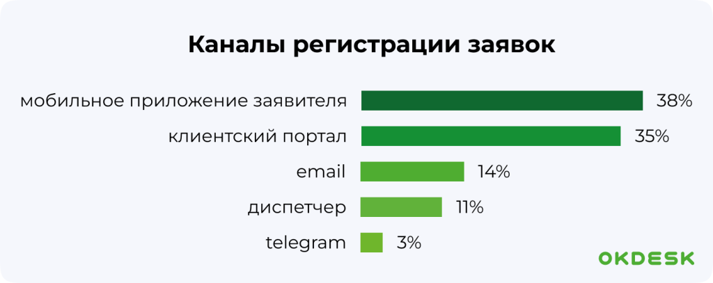 Каналы регистрации заявок